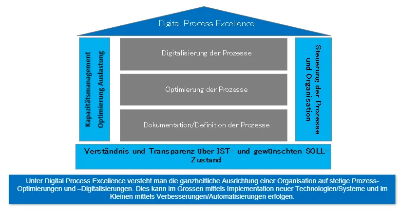 Was ist Digital Process Excellence wirklich?
